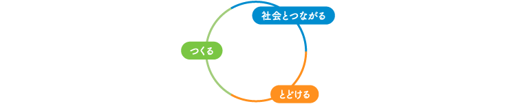 つくる、とどける、社会とつながる