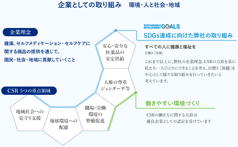 企業としての取り組み　環境・人と社会・地域