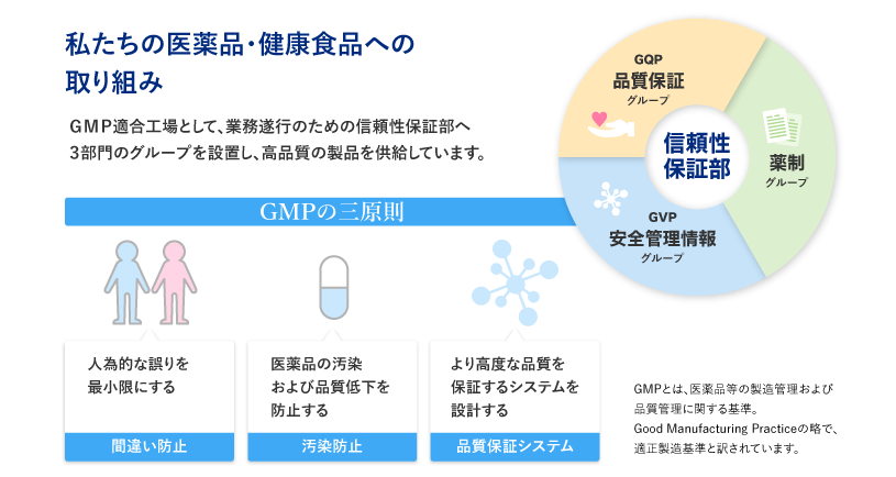 私たちの医薬品・健康食品への取り組み