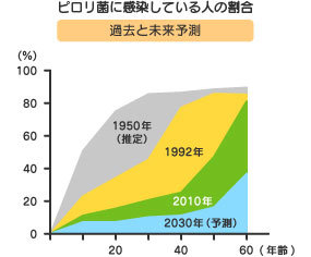 ピロリ菌に感染している人の割合　過去と未来予測