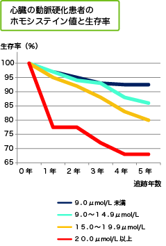 グラフ　心臓の動脈硬化患者とホモシステイン値の生存率