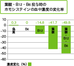 グラフ　葉酸、Ｂ１２、Ｂ６投与時のホモシステイン血中濃度の変化率