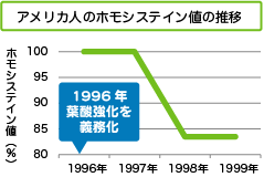 グラフ　アメリカ人のホモシステイン値の推移