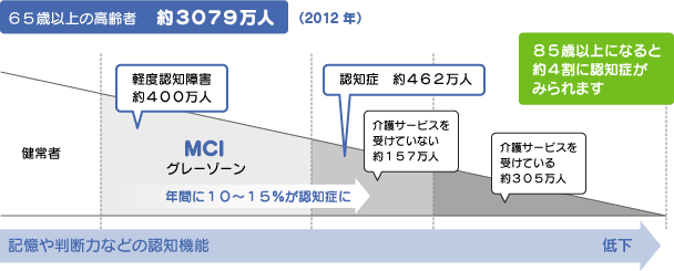 記憶や判断力などの認知機能の低下