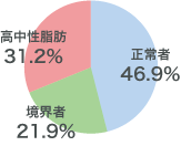 グラフ　脂質異常症