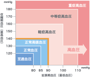 グラフ 高血圧の進行