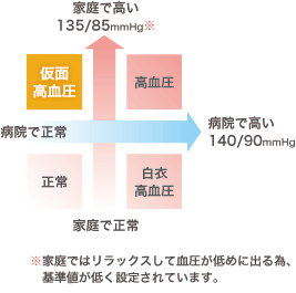 仮面高血圧と白衣高血圧