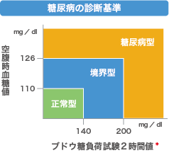 糖尿病の診断基準