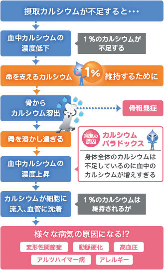 カルシウムが不足すると様々な病気病気を引き起こします