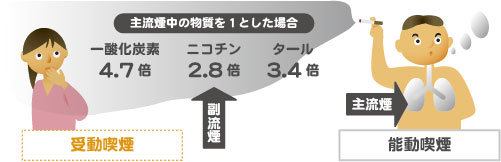 受動喫煙と能動喫煙