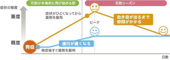 グラフ　症状の程度と日数