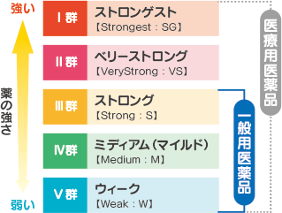 グラフ 薬の強さ
