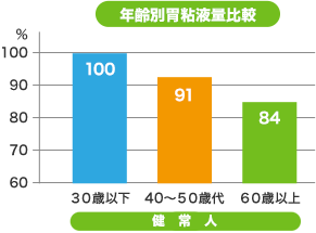 グラフ 年齢別い胃粘液量比較