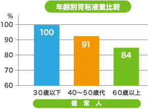 グラフ　年齢別い胃粘液量比較