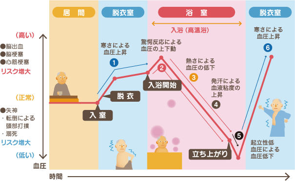 お風呂でのヒートショックのメカニズム