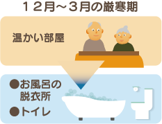 １２月～３月の厳冬期は要注意