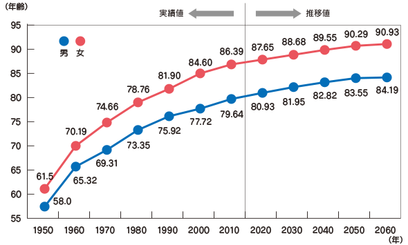 グラフ 平均寿命の推移と将来推移