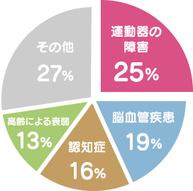 グラフ 要支援・要介護になった原因