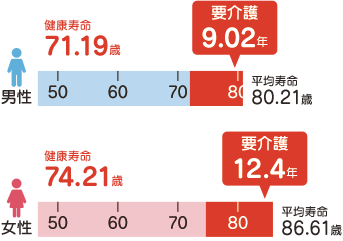 グラフ 平均寿命と健康寿命