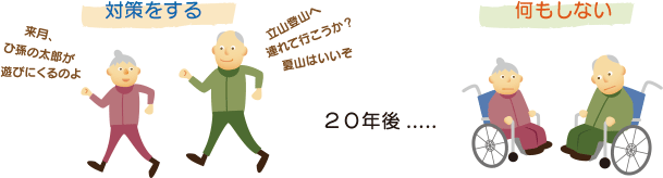 対策をする、しない、20年後の違い