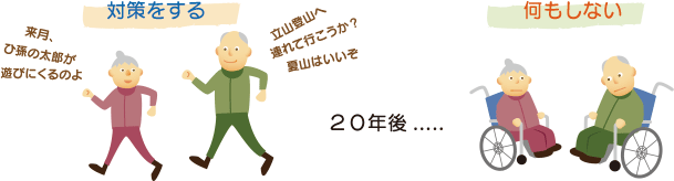 対策をする、しない、２０年後の違い