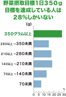 グラフ 1日の目標の野菜摂取量は350g