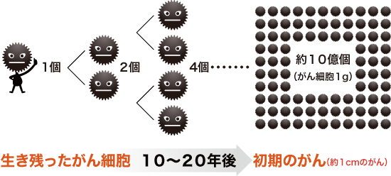 毎日、免疫細胞が5,000個のがん細胞が退治