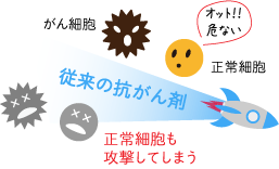 従来の抗がん剤は細胞まで攻撃