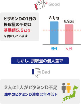 ２人に１人がビタミンD不足