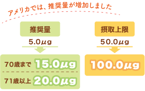 アメリカでは推奨量が増加