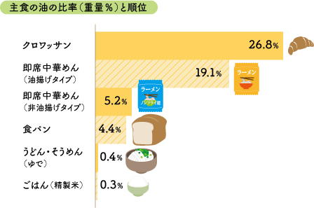 主食の油の比率（重量％）と順位