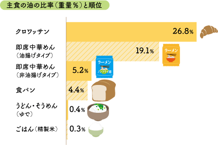 主食の油の比率(重量%)と順位