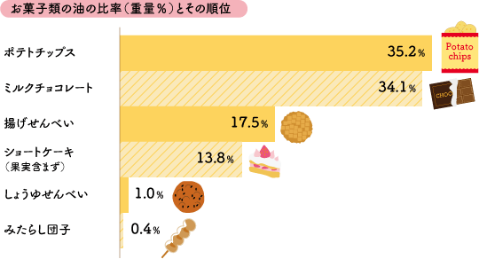 お菓子類の油の比率（重量％）と順位