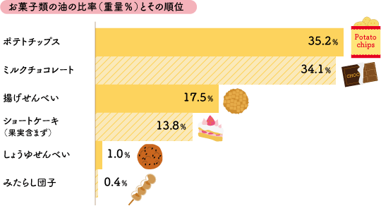 お菓子類の油の比率(重量%)と順位