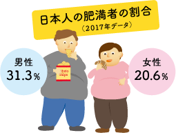 日本人の肥満者の割合 男性31.3% 女性20.6%
