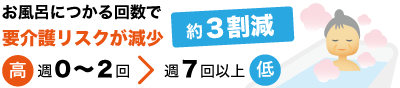 入浴で要介護が減少する