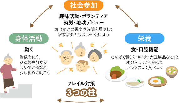 フレイル対策の３つの柱