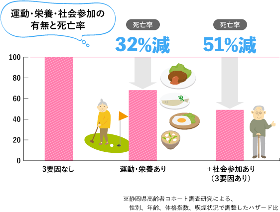 グラフ　運動・栄養・社会参加の有無と死亡率