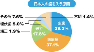 日本人の歯を失う原因のグラフ