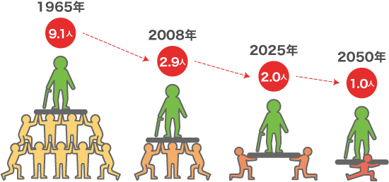 ２０２５年問題の影響