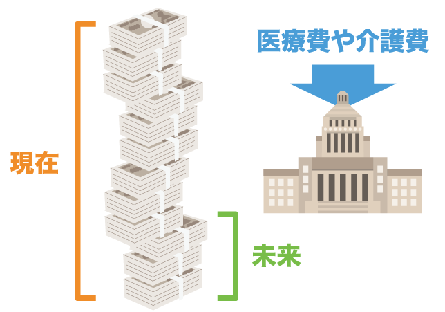 国の負担を減らす