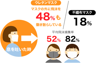 平均飛沫捕集率とは、息を吐いた時