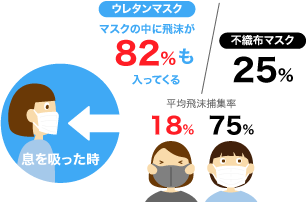 平均飛沫捕集率とは、息を吸った時