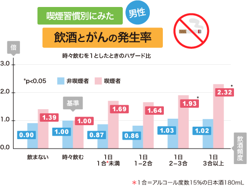 喫煙習慣別にみた飲酒とがんの発生率（男性）