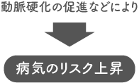 病気のリスク上昇
                        