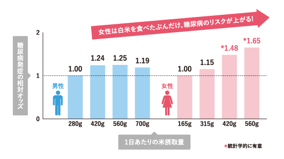 女性は白米を食べたぶんだけ、糖尿病のリスクが上がる!