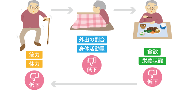 様々な機能の低下