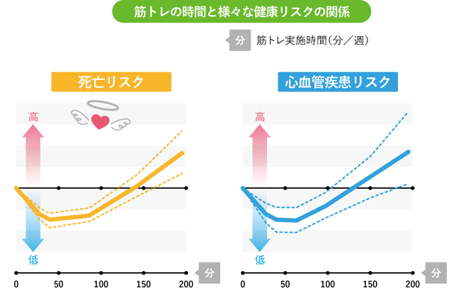 筋トレの時間と様々な健康リスクの関係、死亡リスクと心血管疾患リスクのグラフ