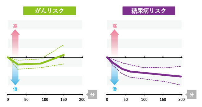 がんリスクと糖尿病りすくのグラフ