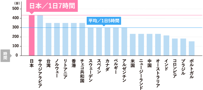世界20カ国の平日の総座位時間